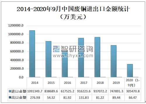 2020年中國銅產量、進出口貿易及價格走勢分析