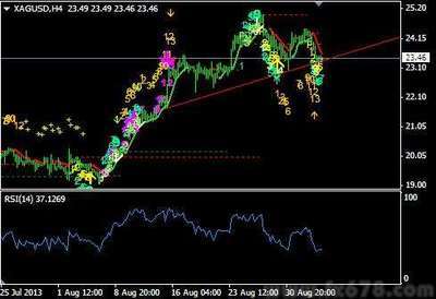 歐元如期反彈，靜待新的賣出機會