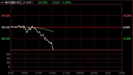 美元指數短線失守101關口，離岸人民幣強勢升破6.83