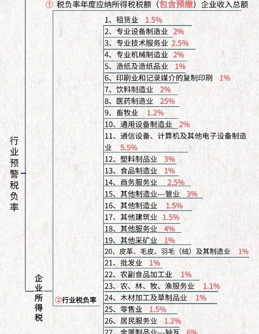 企業稅負率過低如何應對？附計算公式與會計自查指南（計算機通訊設備租賃行業專用）