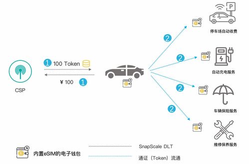 eSIM與區(qū)塊鏈融合 構建可信物聯(lián)網(wǎng)應用服務新生態(tài)