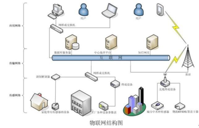 物聯(lián)網(wǎng)技術 核心課程、應用就業(yè)與未來服務展望